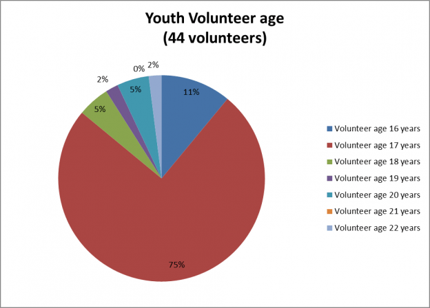 Youth volunteer age